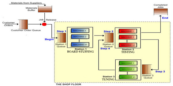 Flow diagram of Littlefield's factory process